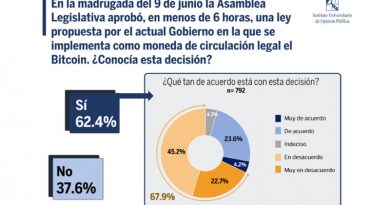 No creen en Bitcoin